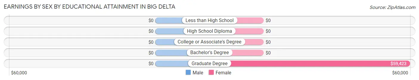 Earnings by Sex by Educational Attainment in Big Delta