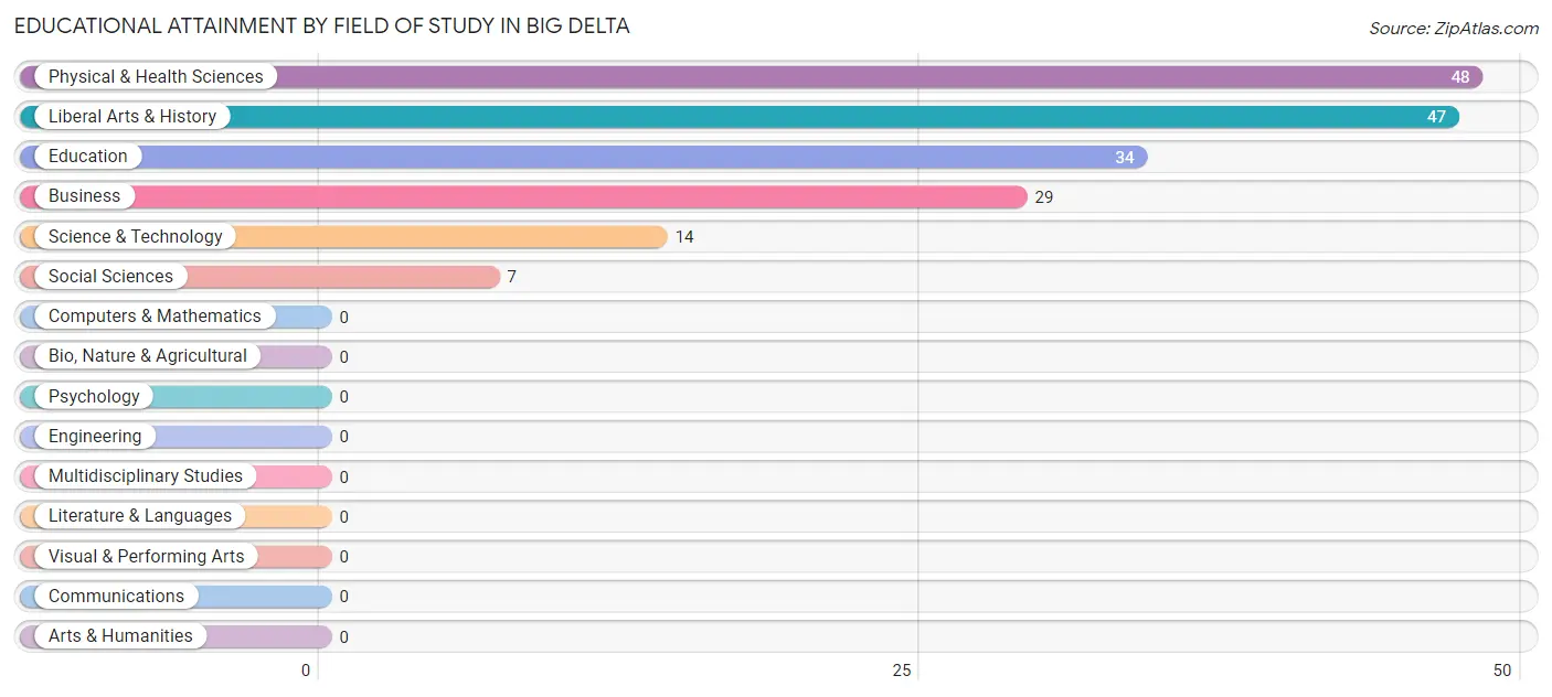 Educational Attainment by Field of Study in Big Delta