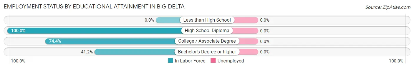 Employment Status by Educational Attainment in Big Delta
