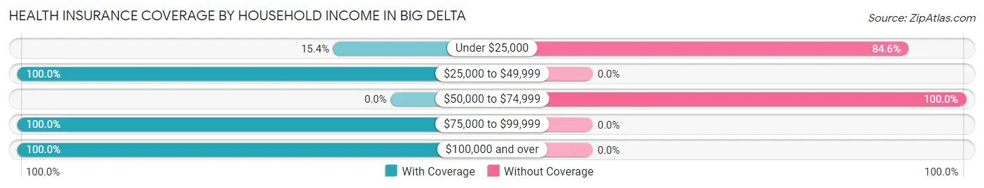 Health Insurance Coverage by Household Income in Big Delta