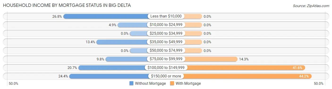 Household Income by Mortgage Status in Big Delta