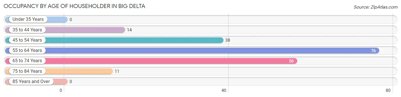 Occupancy by Age of Householder in Big Delta