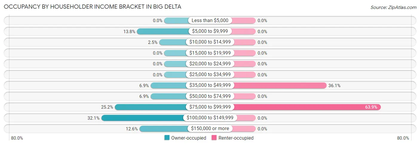 Occupancy by Householder Income Bracket in Big Delta
