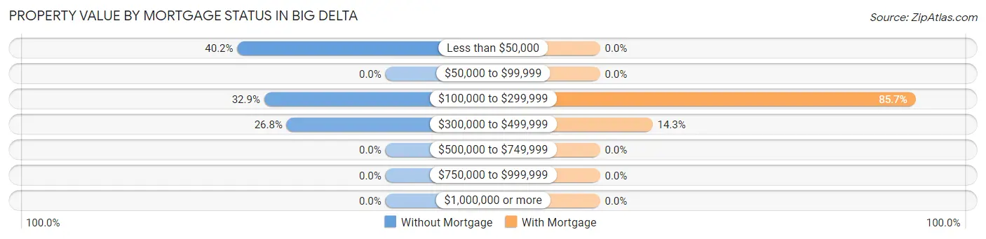 Property Value by Mortgage Status in Big Delta