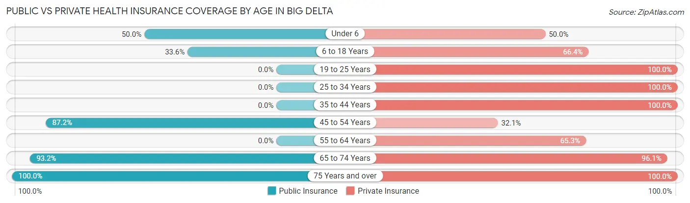 Public vs Private Health Insurance Coverage by Age in Big Delta