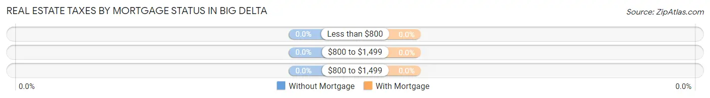 Real Estate Taxes by Mortgage Status in Big Delta