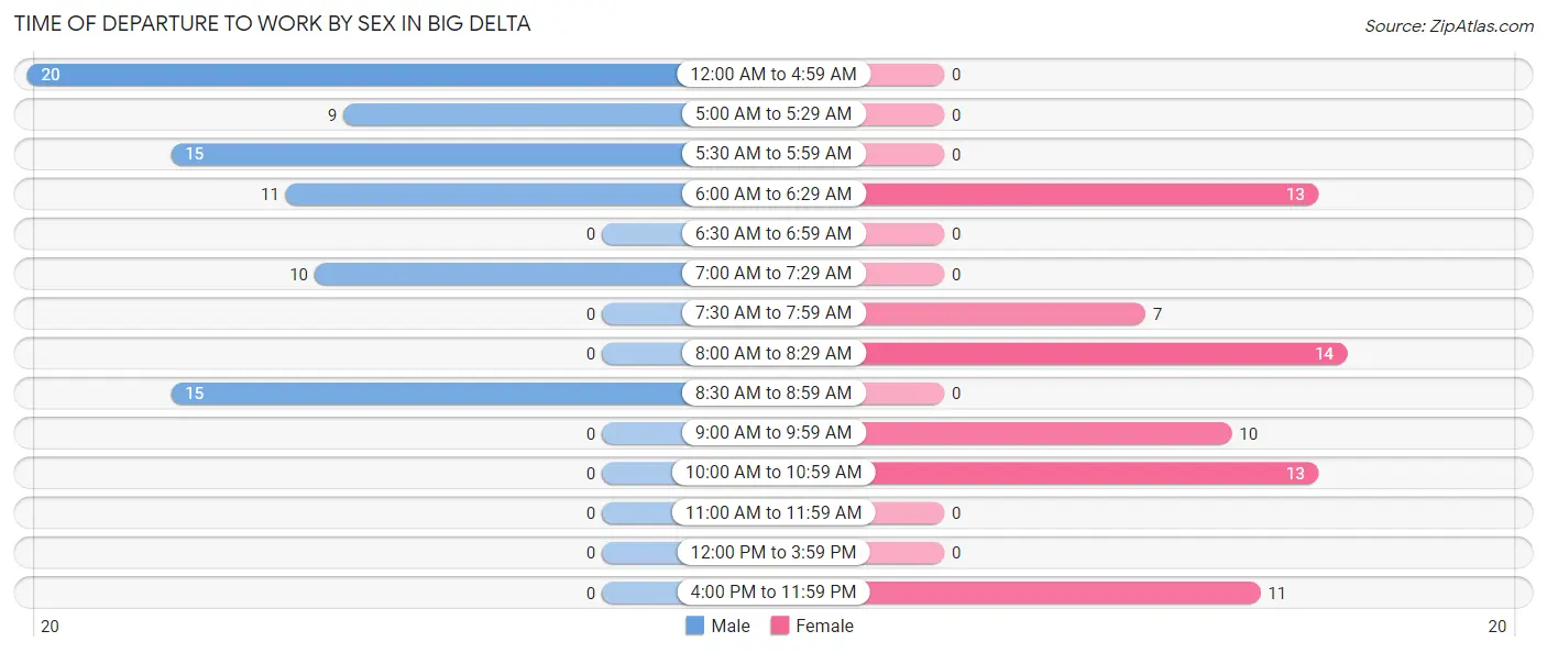 Time of Departure to Work by Sex in Big Delta