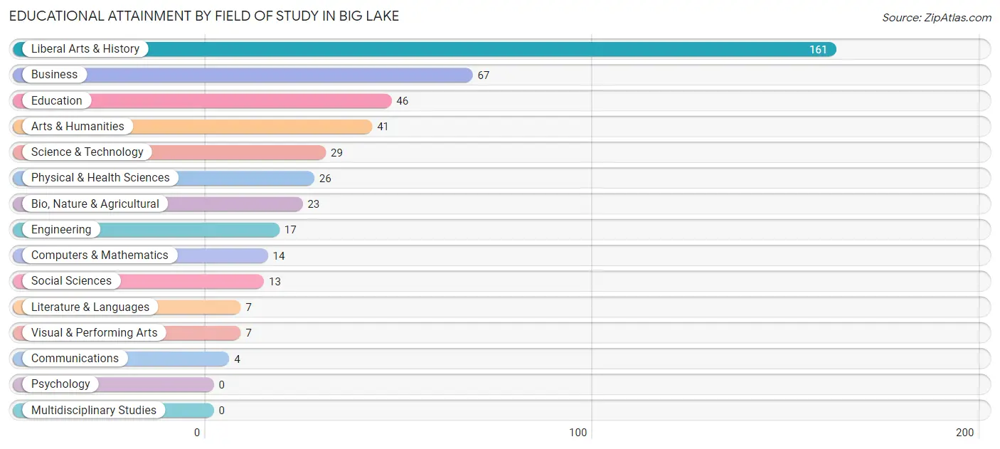 Educational Attainment by Field of Study in Big Lake