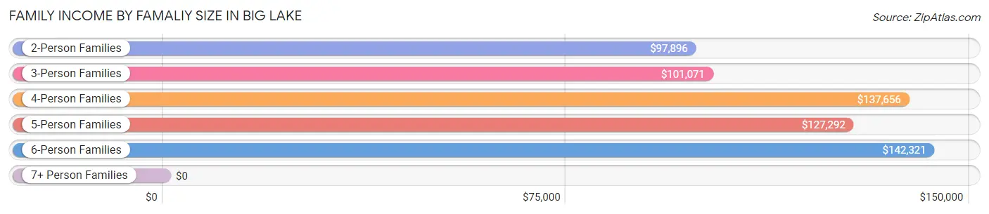 Family Income by Famaliy Size in Big Lake