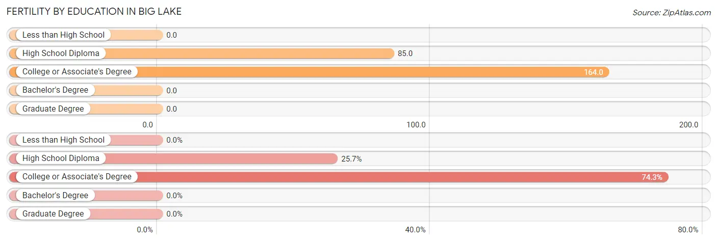 Female Fertility by Education Attainment in Big Lake