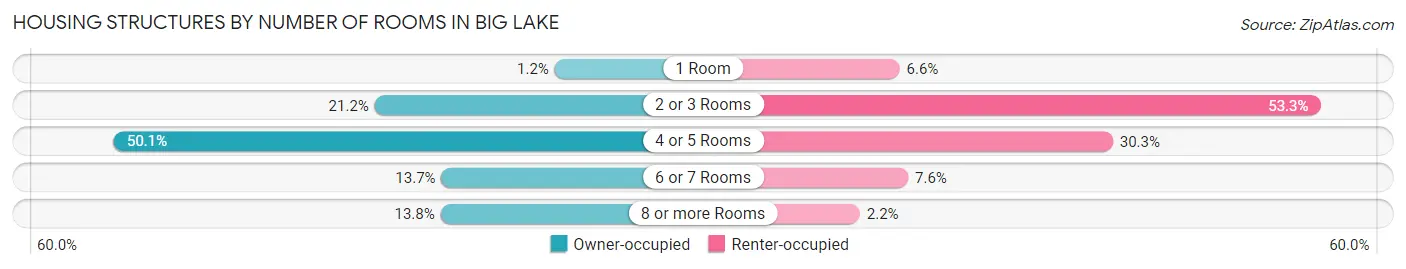 Housing Structures by Number of Rooms in Big Lake