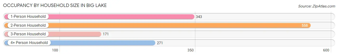 Occupancy by Household Size in Big Lake