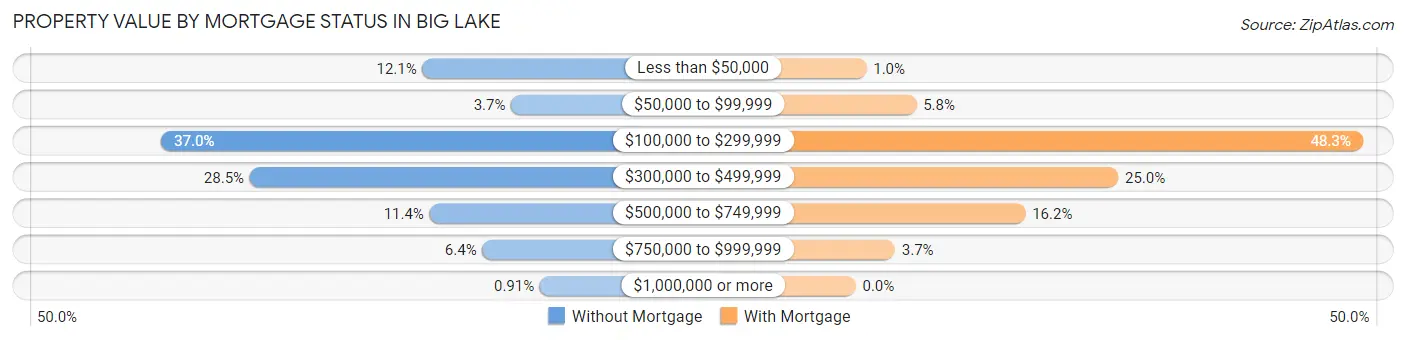 Property Value by Mortgage Status in Big Lake