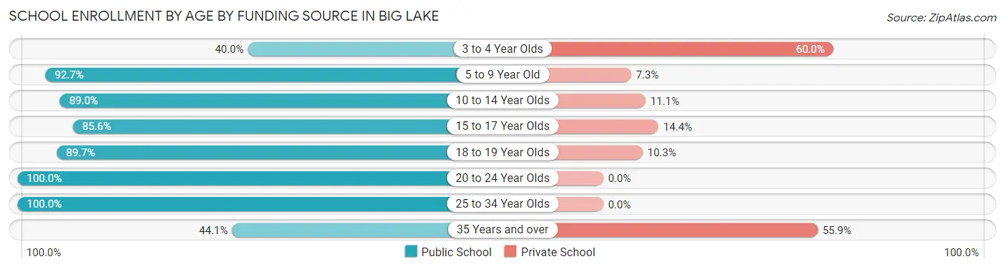 School Enrollment by Age by Funding Source in Big Lake