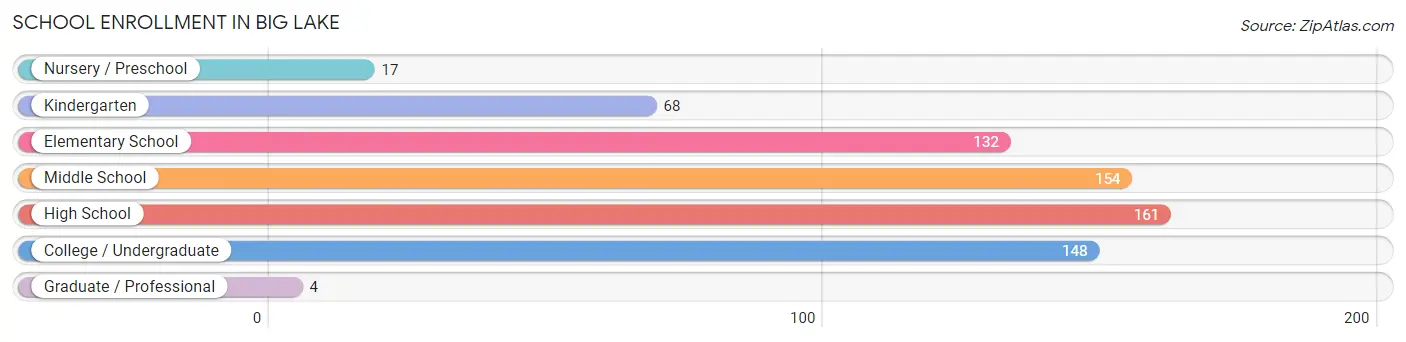 School Enrollment in Big Lake