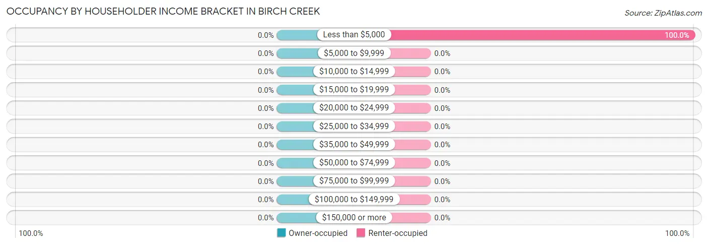 Occupancy by Householder Income Bracket in Birch Creek