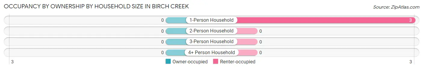 Occupancy by Ownership by Household Size in Birch Creek