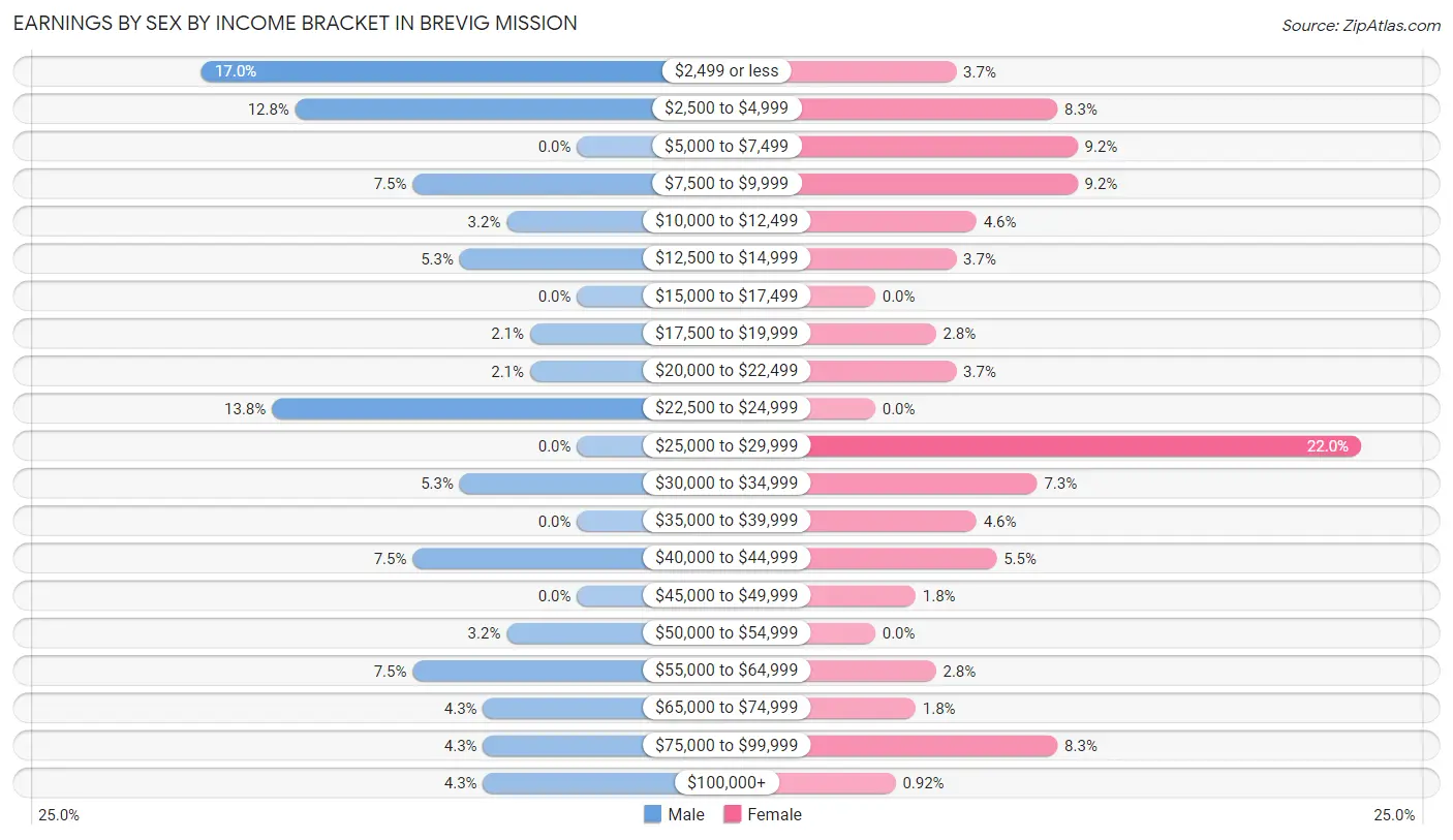 Earnings by Sex by Income Bracket in Brevig Mission