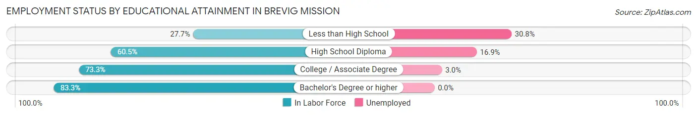 Employment Status by Educational Attainment in Brevig Mission