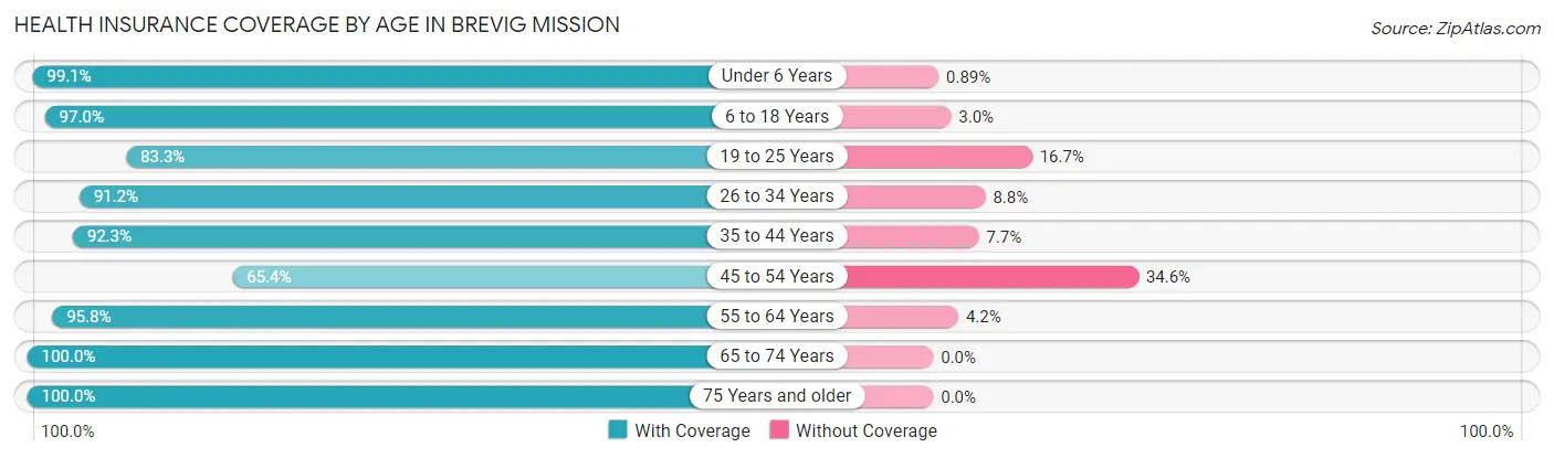 Health Insurance Coverage by Age in Brevig Mission