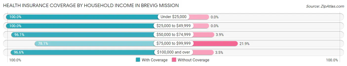 Health Insurance Coverage by Household Income in Brevig Mission