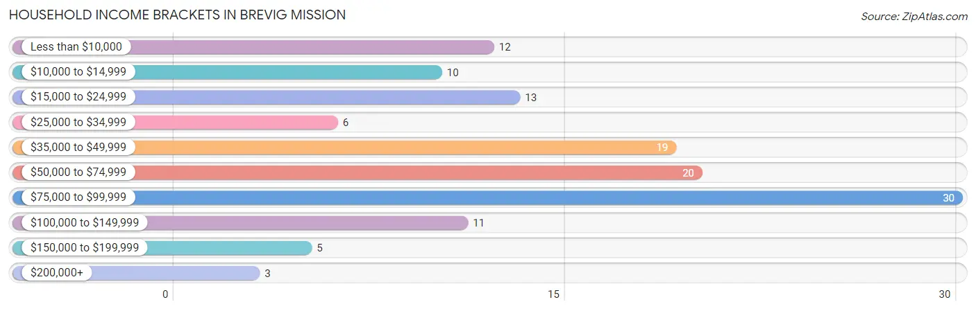 Household Income Brackets in Brevig Mission