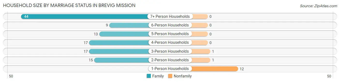 Household Size by Marriage Status in Brevig Mission