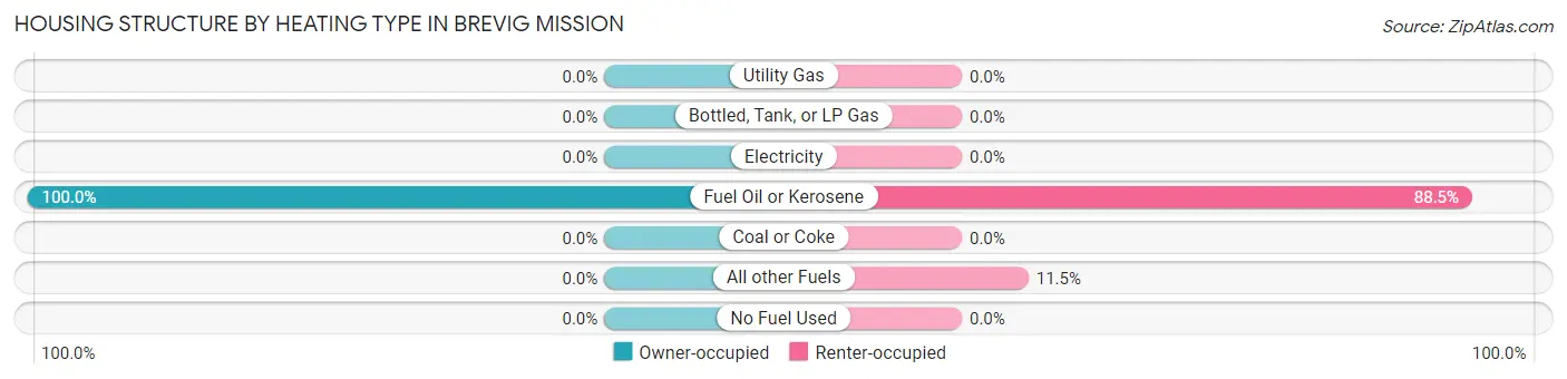 Housing Structure by Heating Type in Brevig Mission