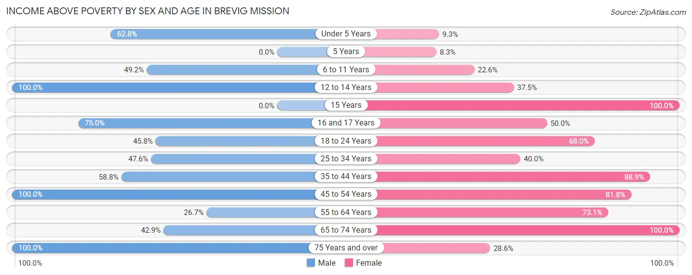 Income Above Poverty by Sex and Age in Brevig Mission