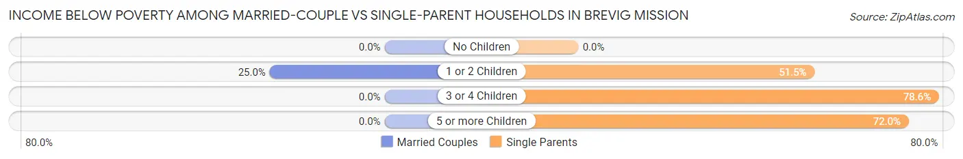 Income Below Poverty Among Married-Couple vs Single-Parent Households in Brevig Mission