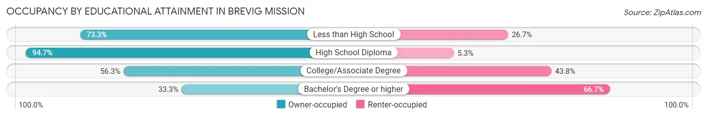 Occupancy by Educational Attainment in Brevig Mission