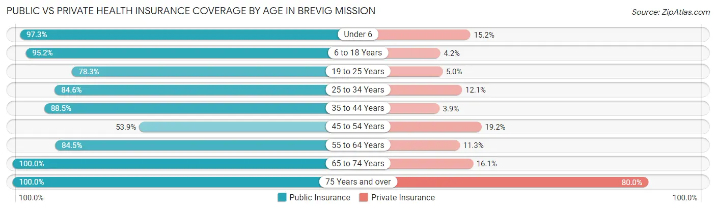 Public vs Private Health Insurance Coverage by Age in Brevig Mission