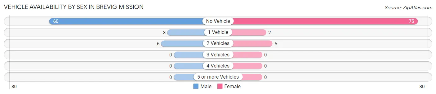 Vehicle Availability by Sex in Brevig Mission