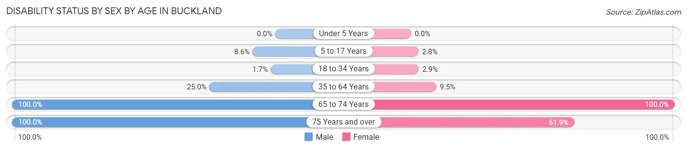 Disability Status by Sex by Age in Buckland