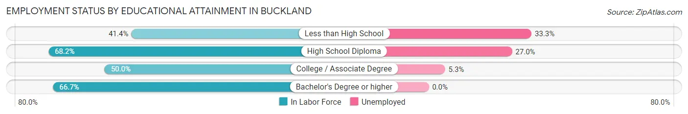 Employment Status by Educational Attainment in Buckland