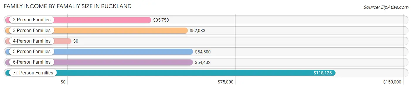 Family Income by Famaliy Size in Buckland