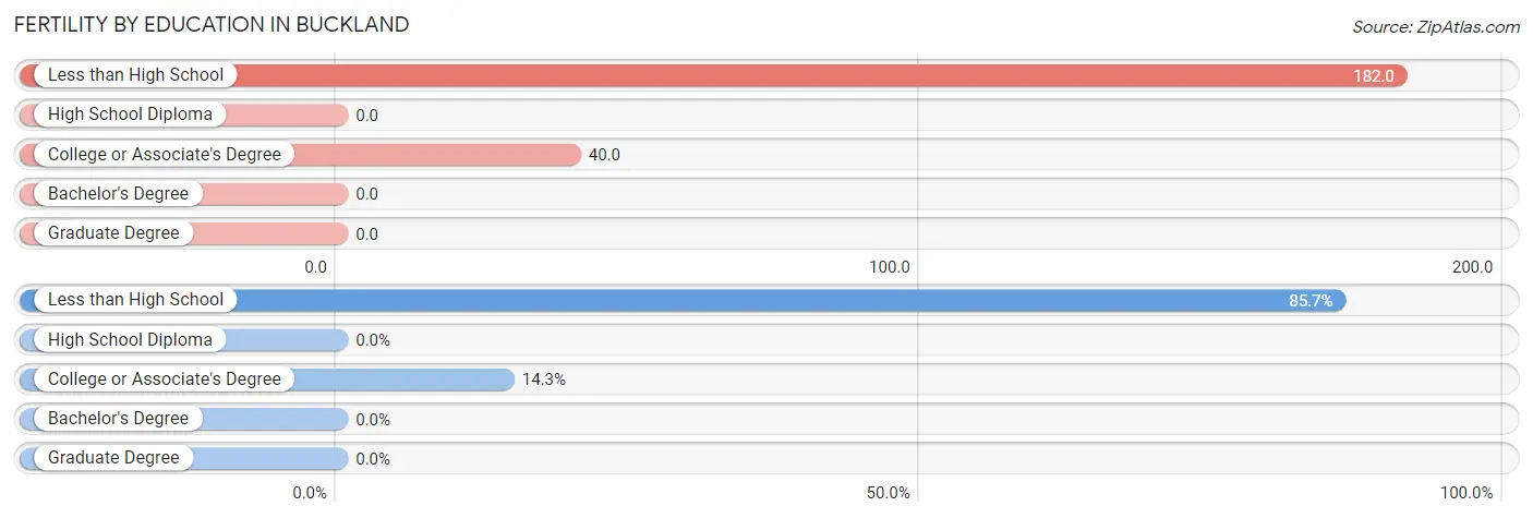Female Fertility by Education Attainment in Buckland