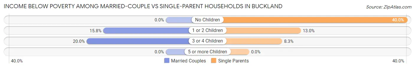 Income Below Poverty Among Married-Couple vs Single-Parent Households in Buckland