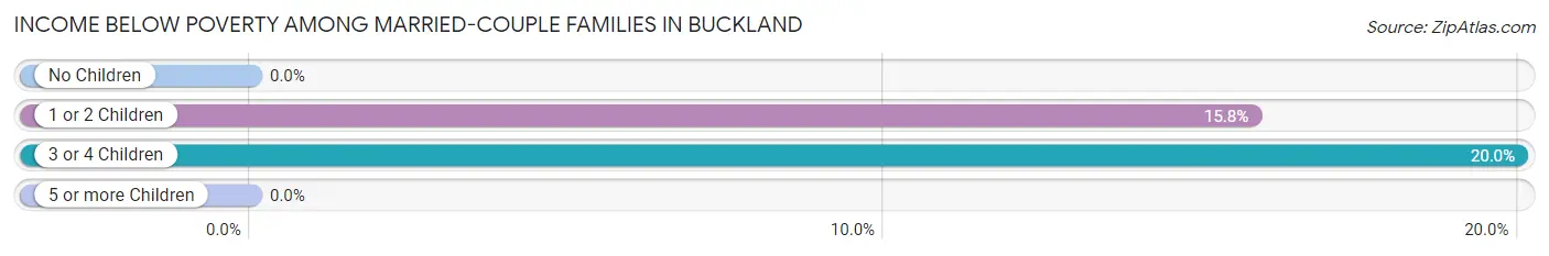 Income Below Poverty Among Married-Couple Families in Buckland