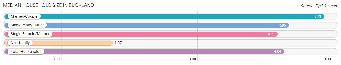 Median Household Size in Buckland