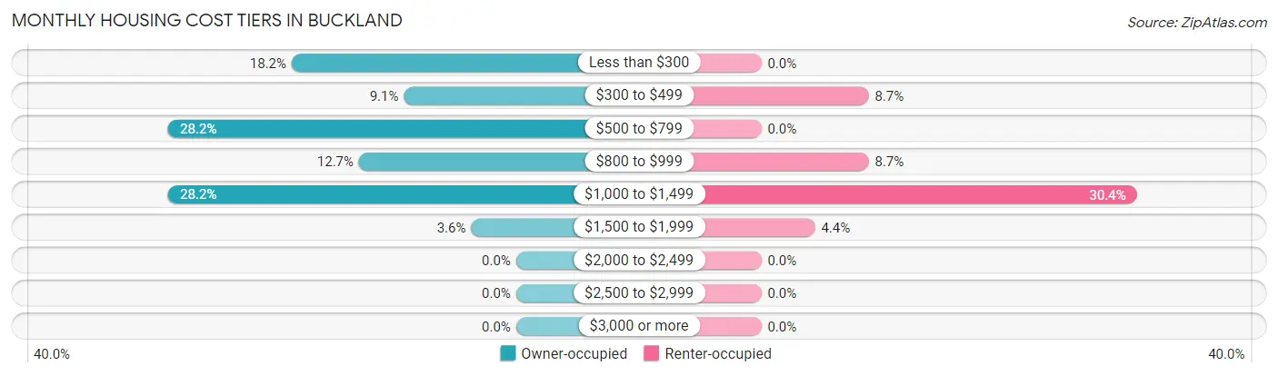 Monthly Housing Cost Tiers in Buckland
