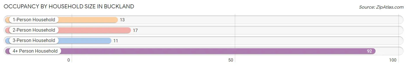 Occupancy by Household Size in Buckland