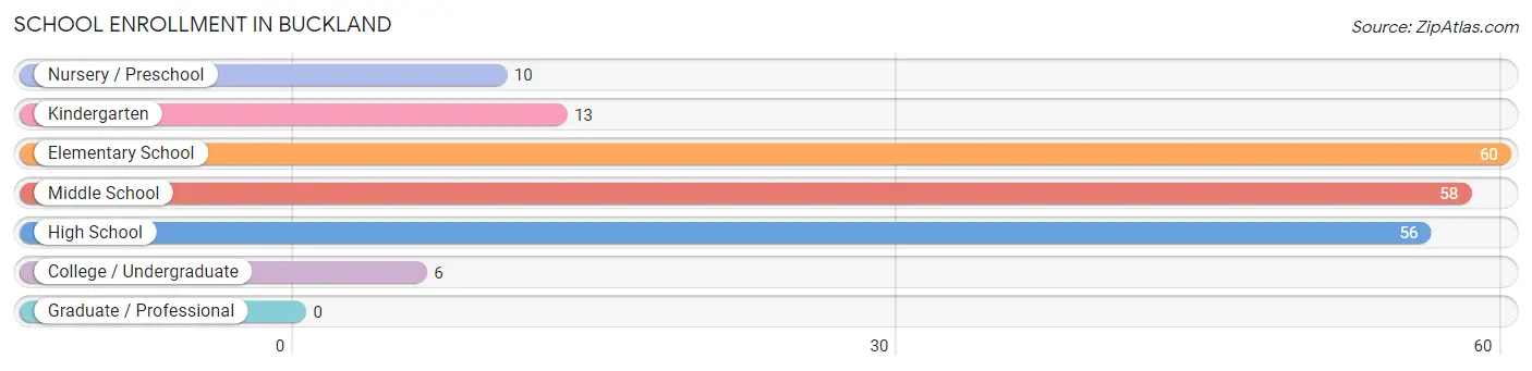 School Enrollment in Buckland