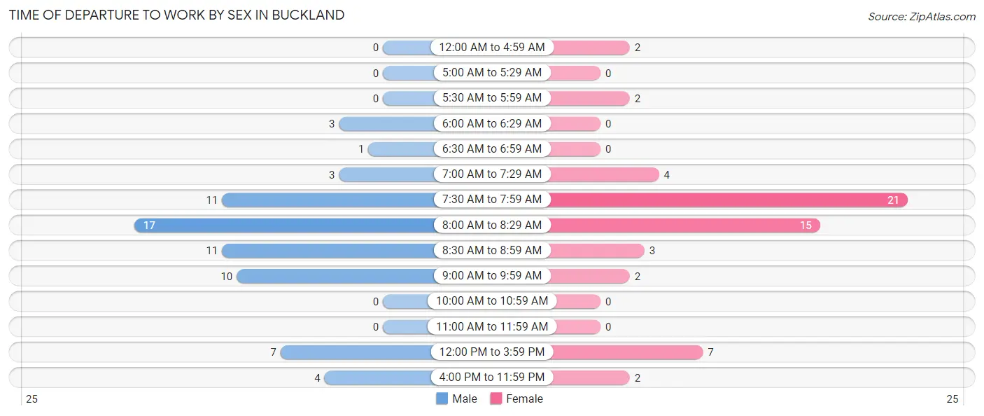 Time of Departure to Work by Sex in Buckland