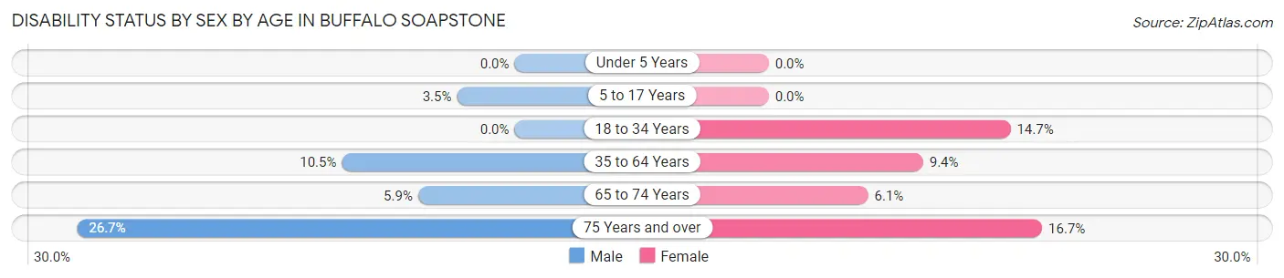 Disability Status by Sex by Age in Buffalo Soapstone