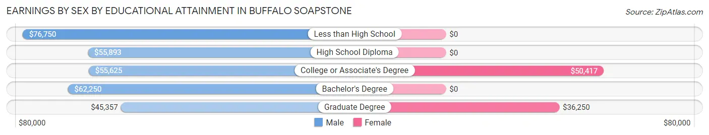 Earnings by Sex by Educational Attainment in Buffalo Soapstone