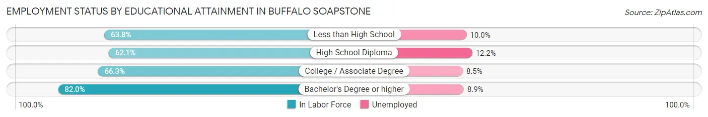 Employment Status by Educational Attainment in Buffalo Soapstone
