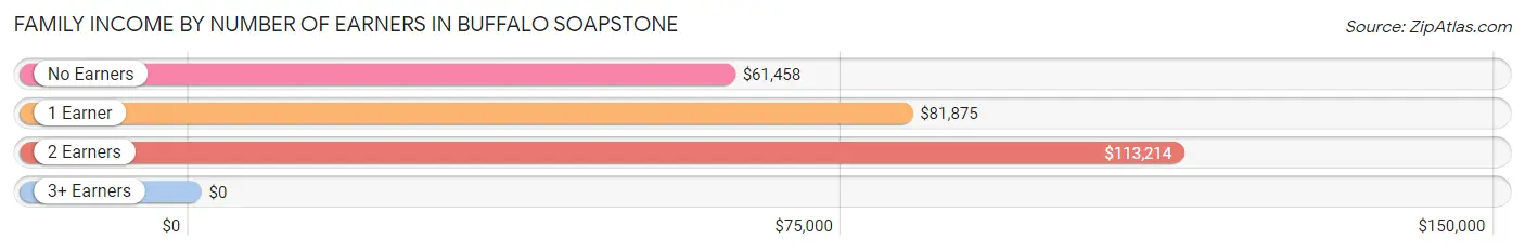 Family Income by Number of Earners in Buffalo Soapstone