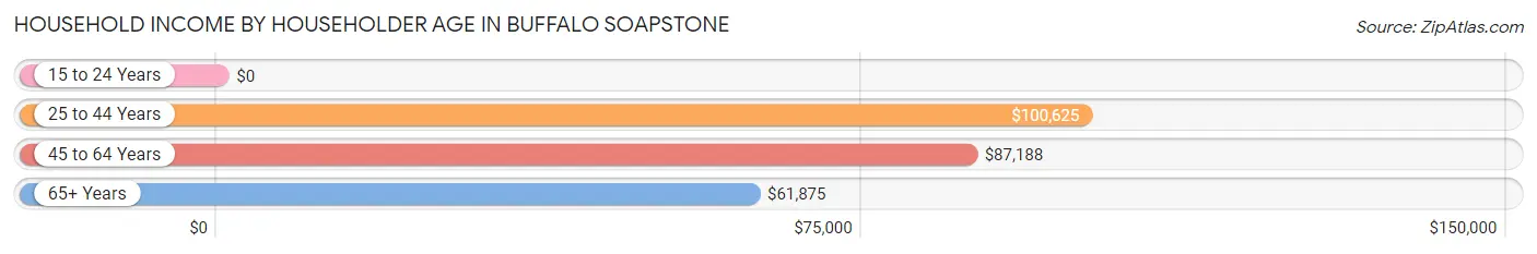 Household Income by Householder Age in Buffalo Soapstone