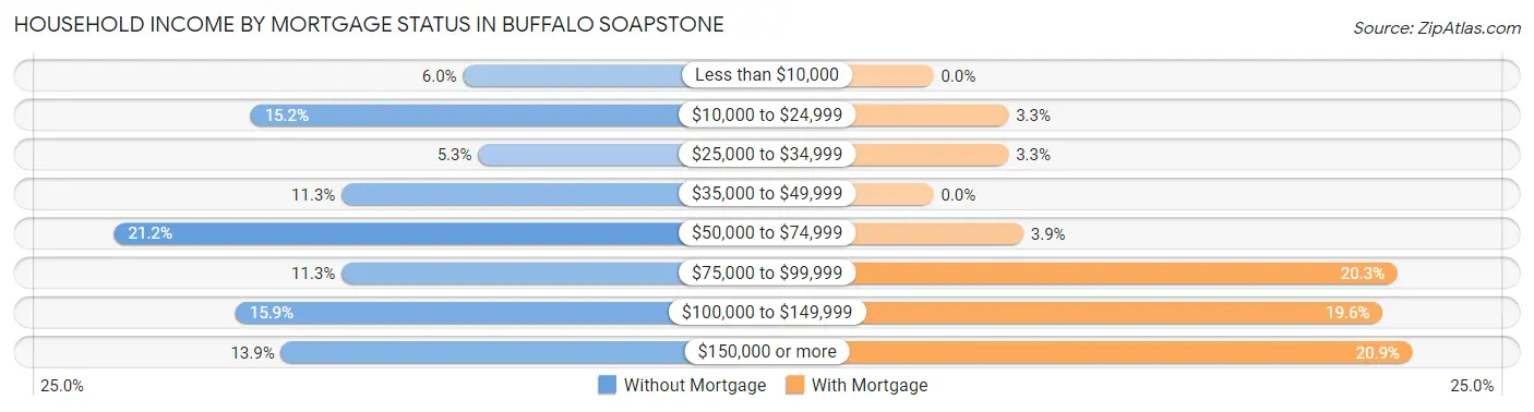 Household Income by Mortgage Status in Buffalo Soapstone